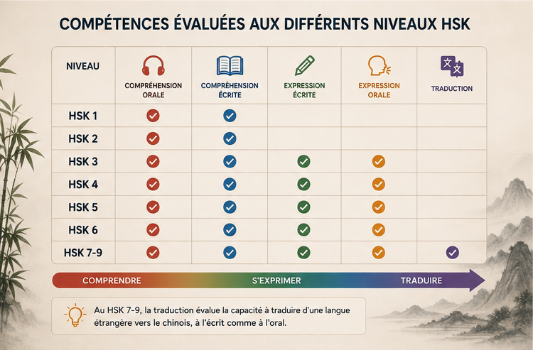 Les différentes compétences évaluées dans les tests HSK