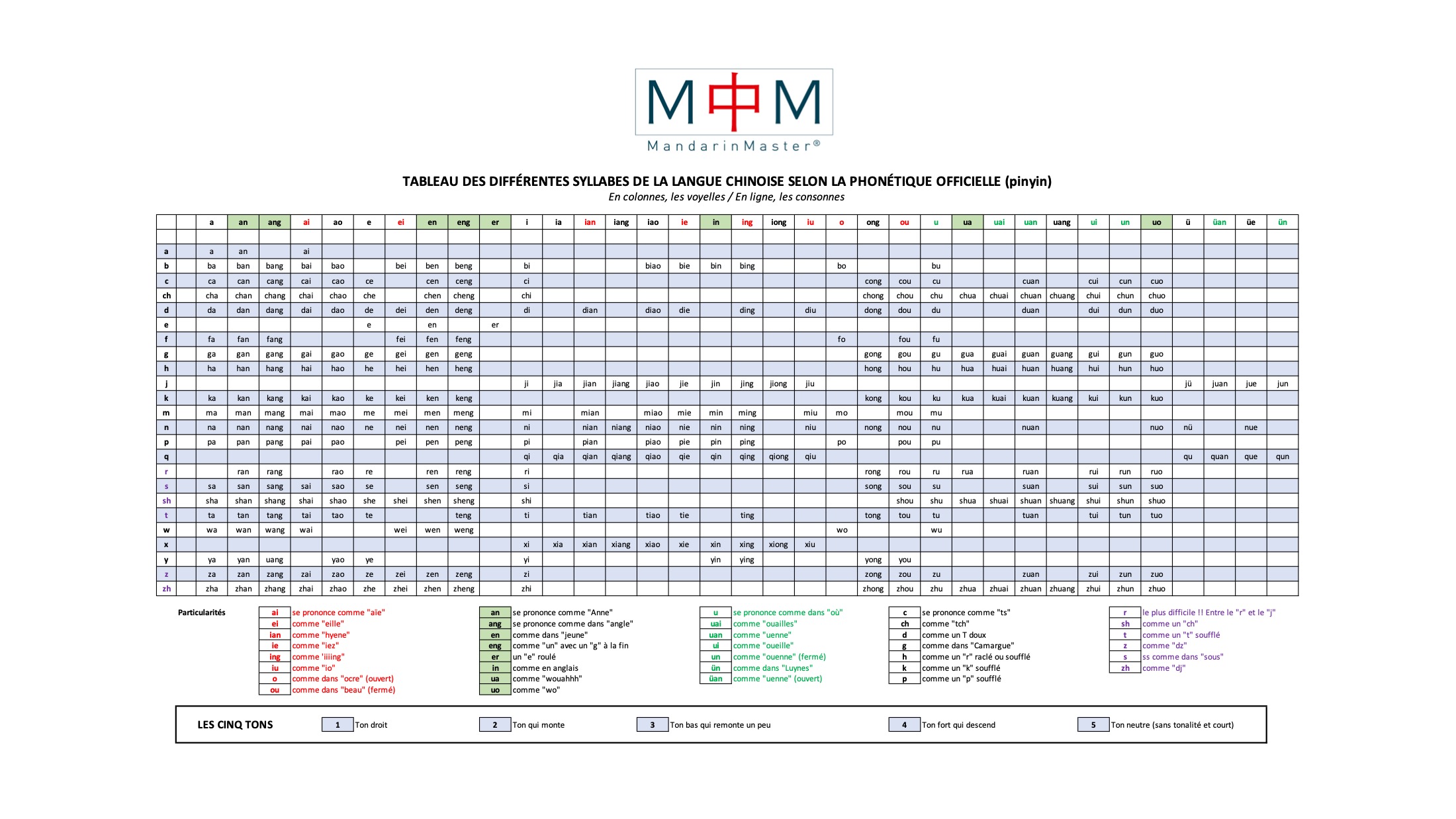 Le tableau de synthèse du pinyin de MandarinMaster