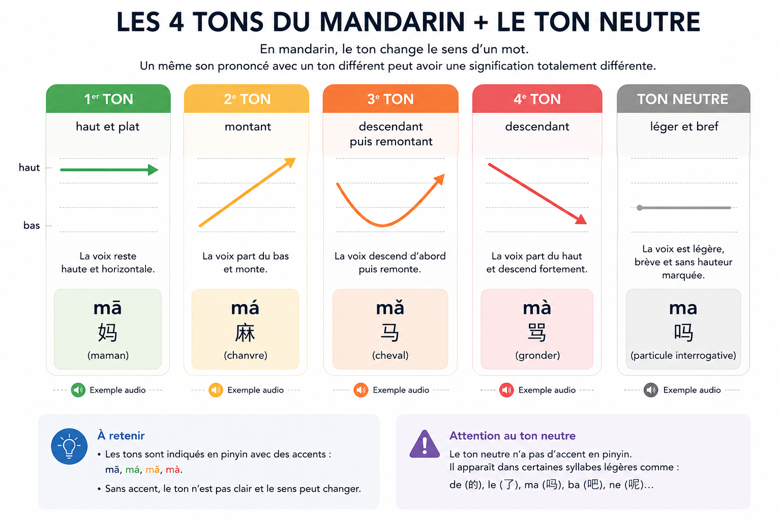 Un tableau illustrant les 5 tons du chinois (4+1)