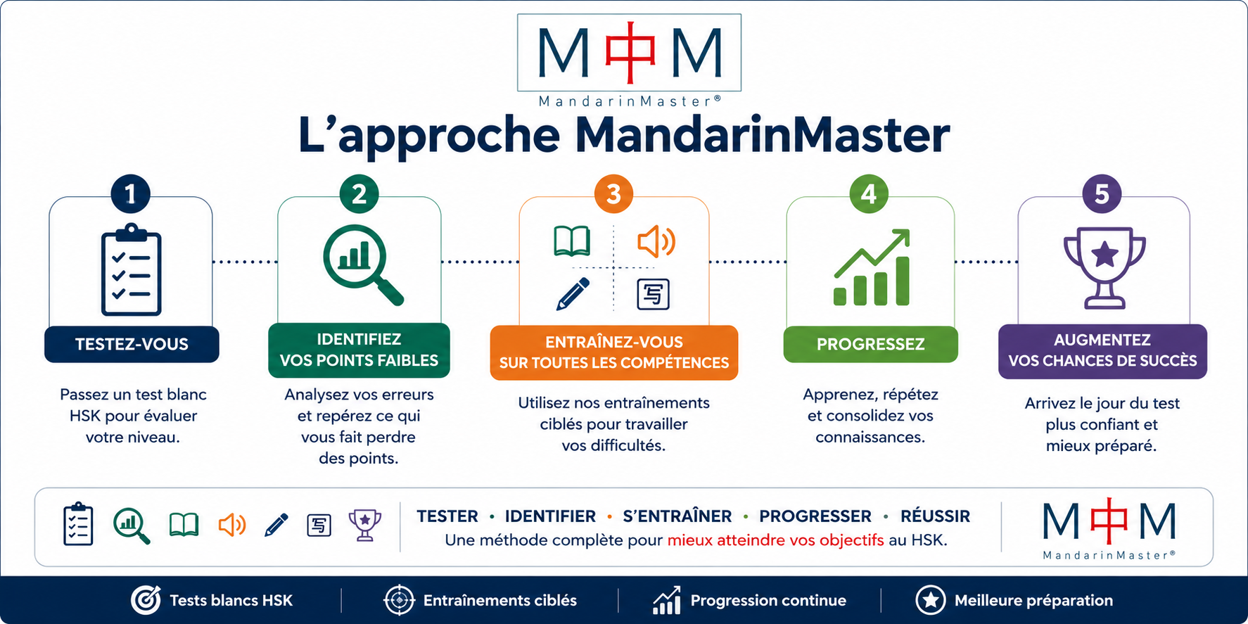 La démarche MandarinMaster pour progresser