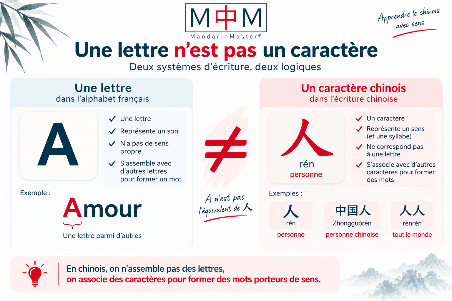 Pourquoi n'existe-t-il pas d'alphabet chinois ?
