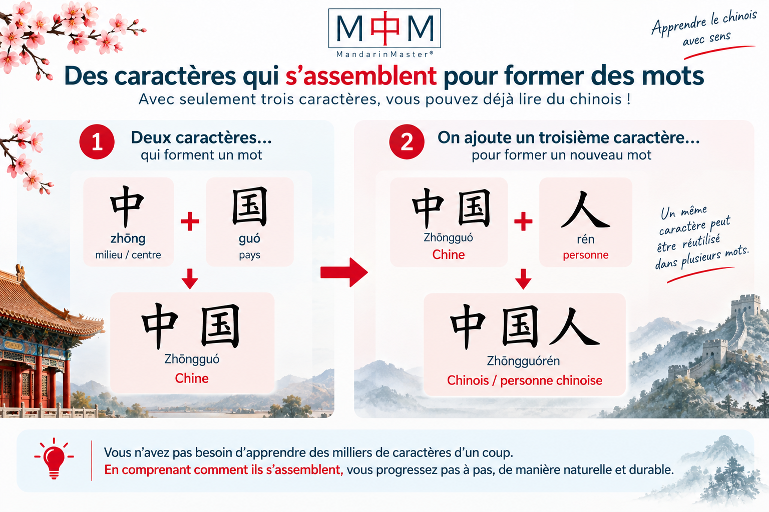 Du chinois pour votre première mini-leçon