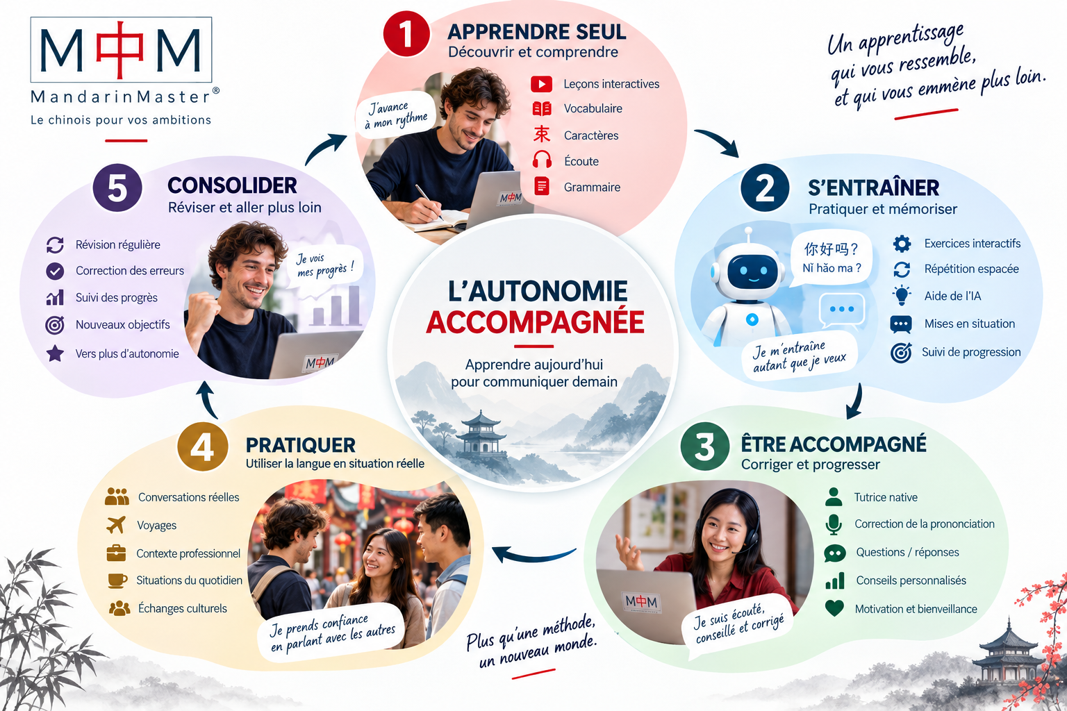 La méthode la plus efficace est une alternance : seul + tutorat