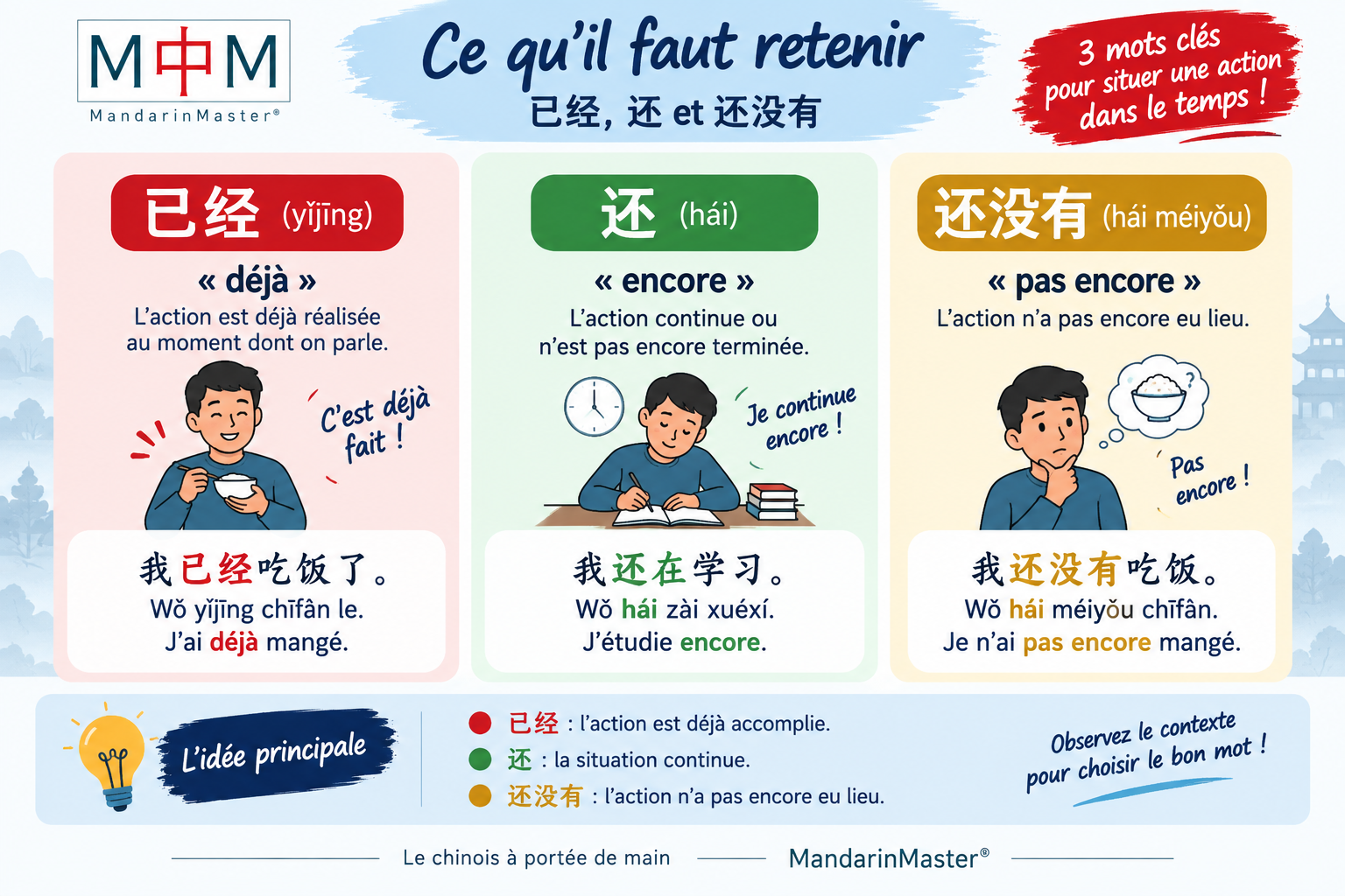 Ce qu'il faut retenir après l'exercice 1 : usage de 已经 / 还 / 还没有