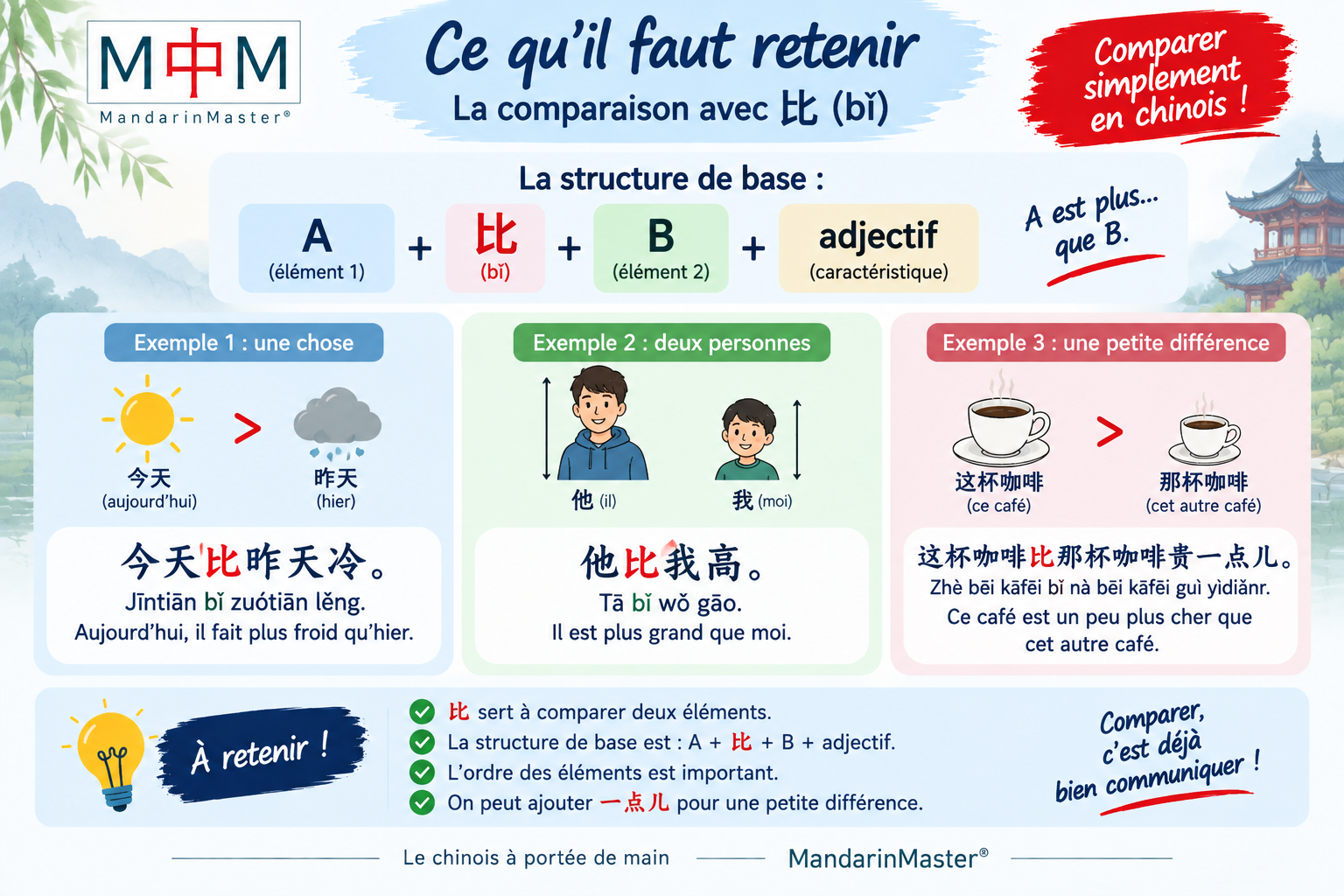 Ce qu'il faut retenir après l'exercice 2 sur l'emploi de 比