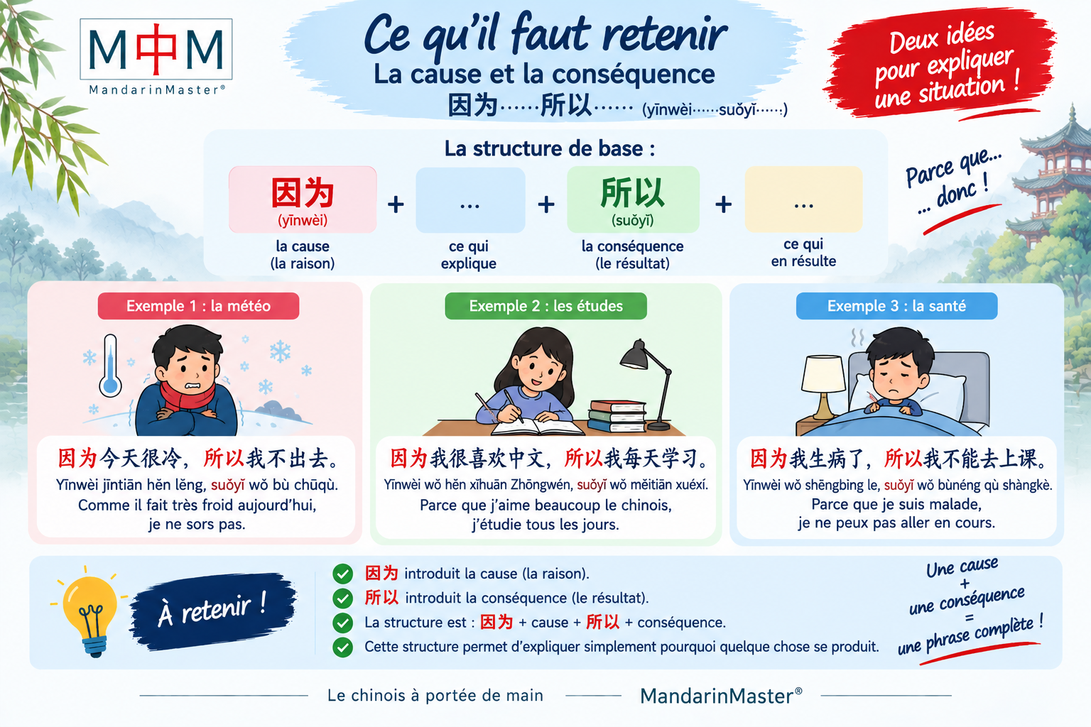 Ce qu'il faut retenir après l'exercice 3 sur l'emploi de 因为 / 所以