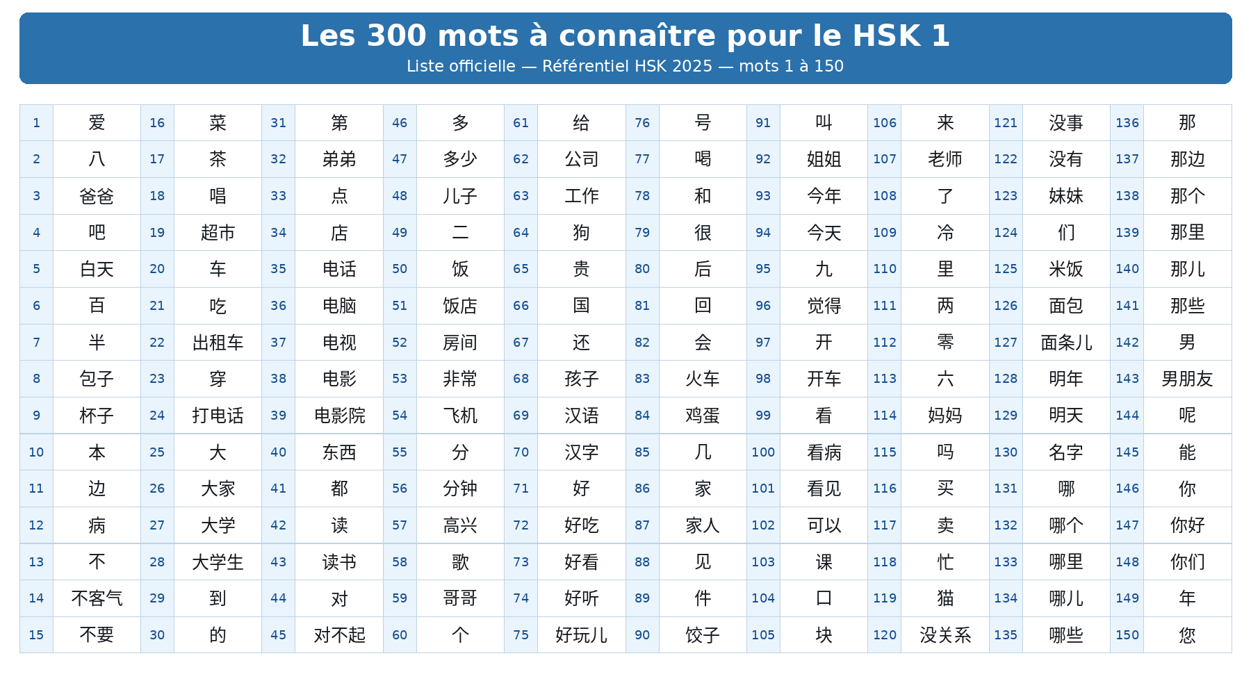 Tableau de 150 premiers mots chinois à savoir pour le test HSK 1