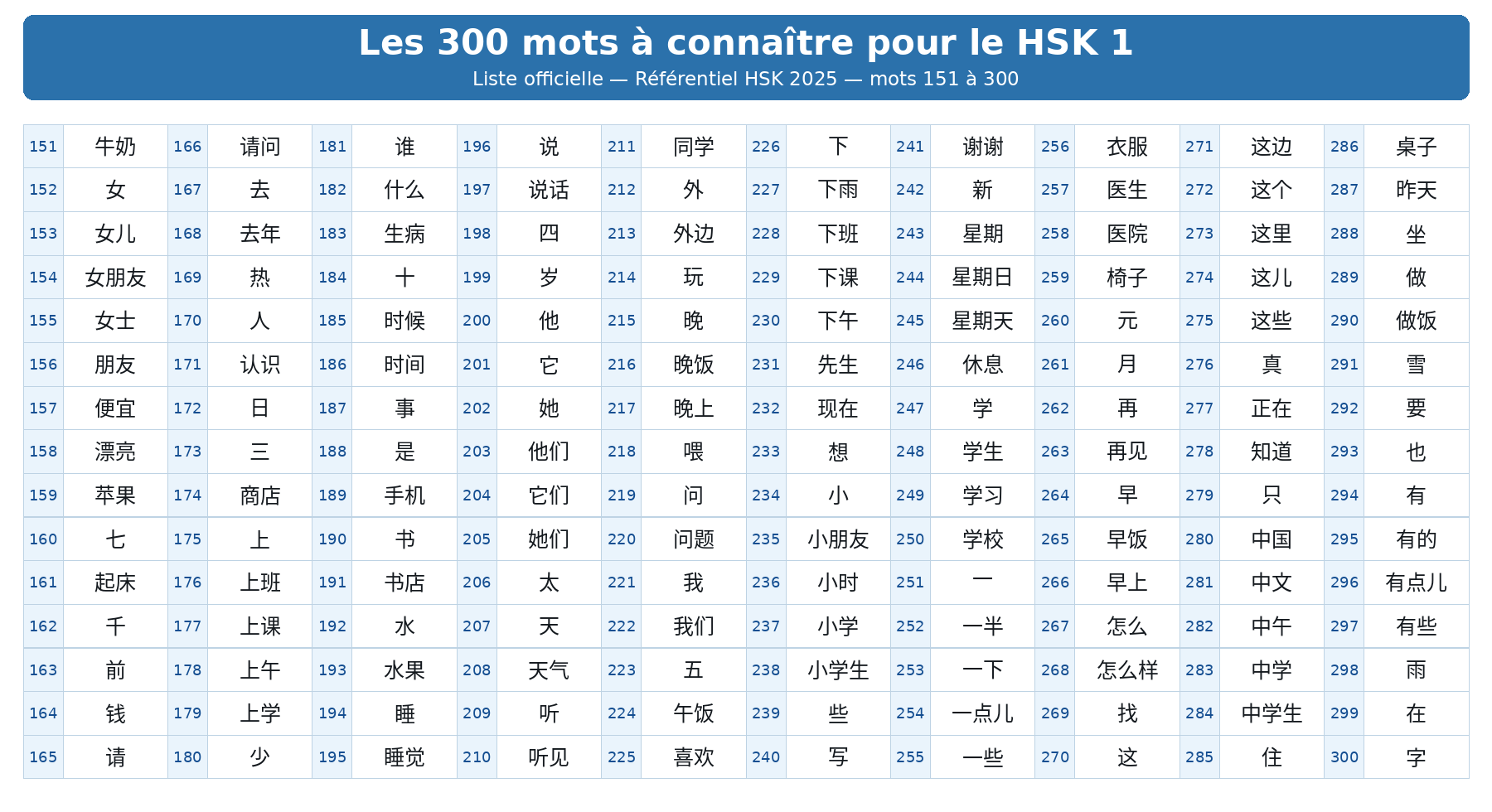 Tableau des 150 derniers mots sur 300 à savoir pour réussir le test HSK 1.