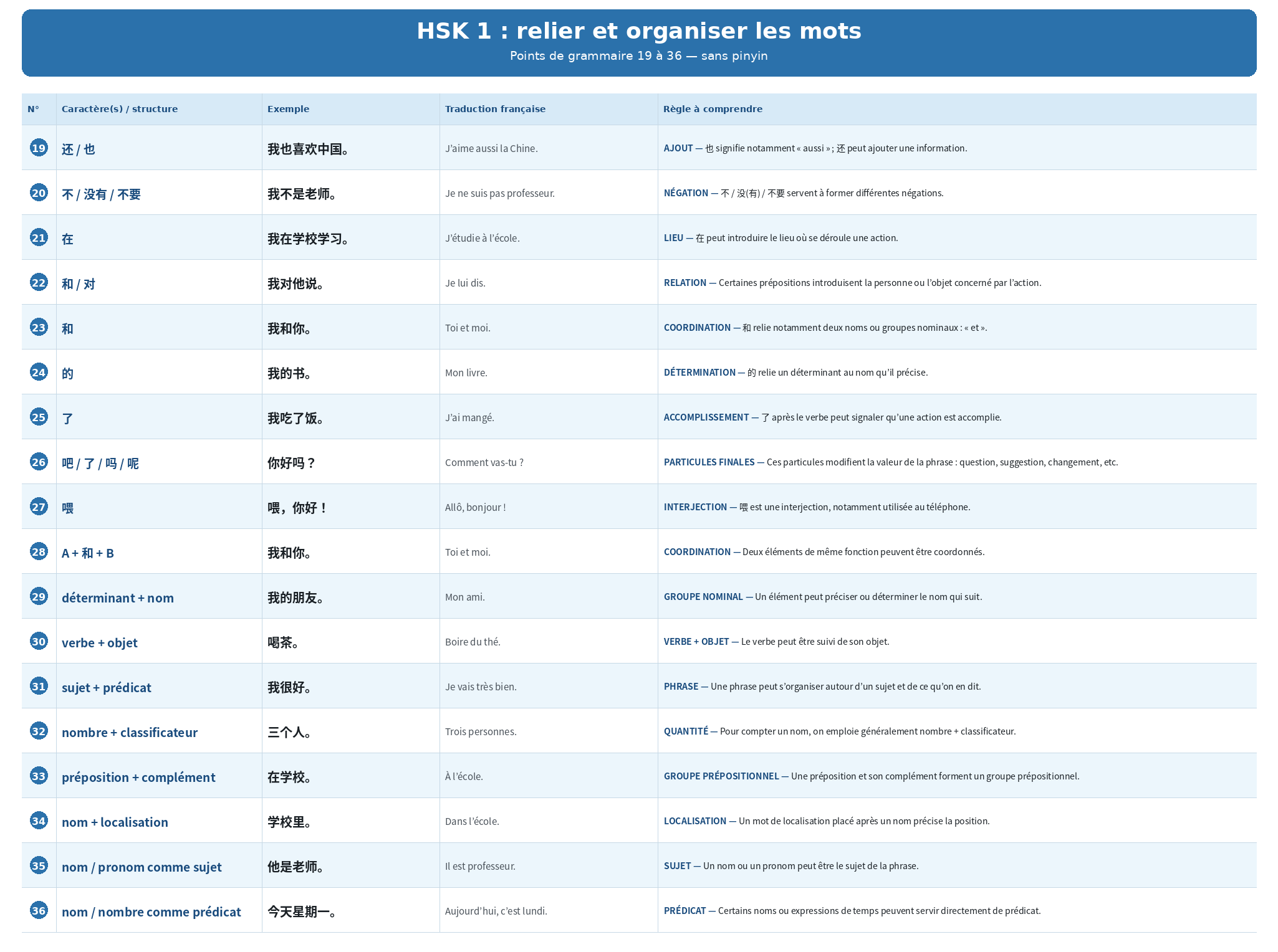 Strcutures grammaticales HSK 1 - 19 à 36
