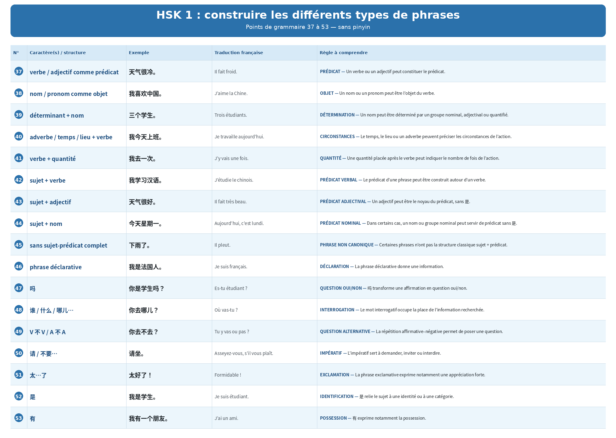 Structures grammaticales HSK 1 - 37 à 53