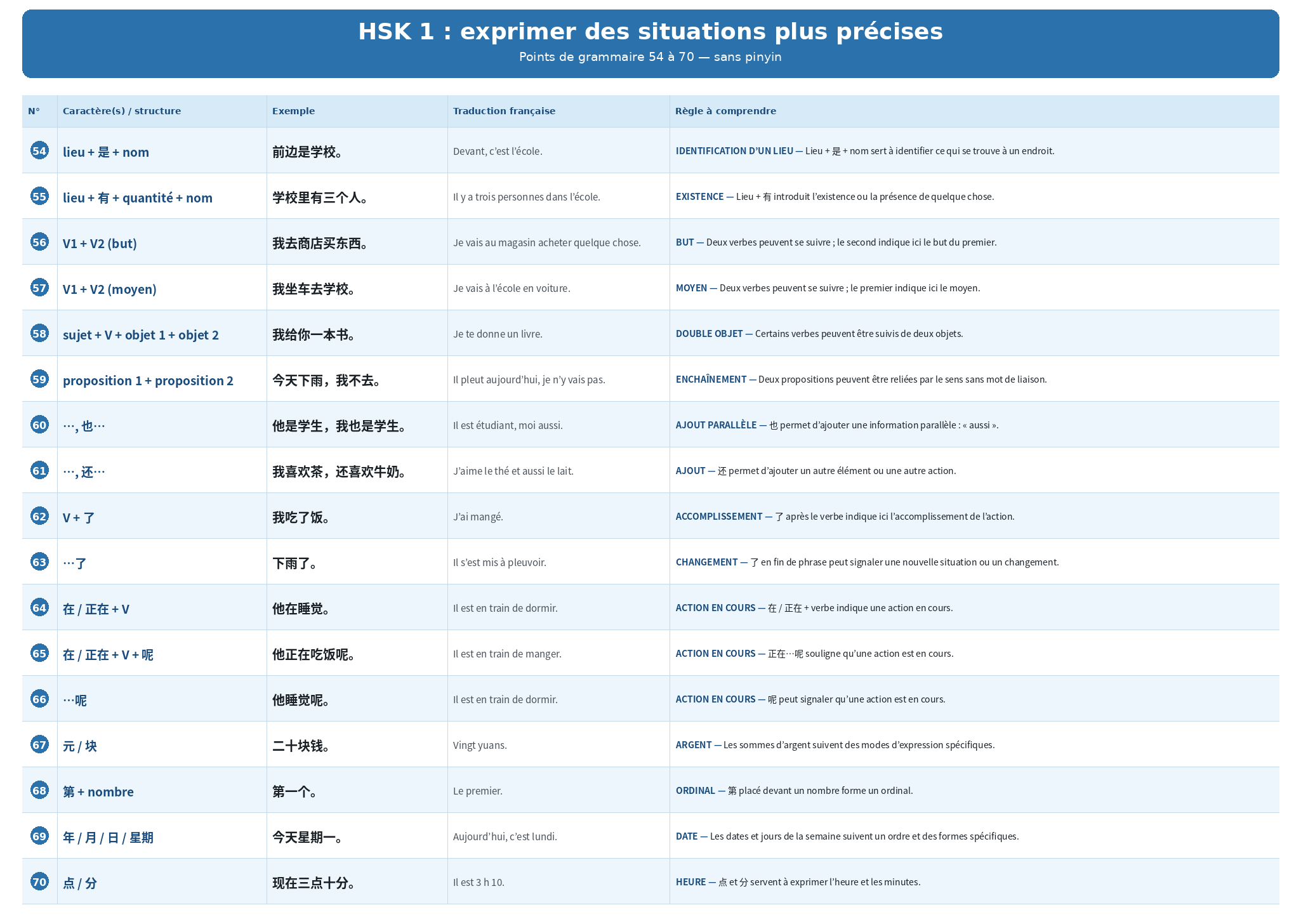 Strcutures grammaticales HSK 1 - 54 à 70