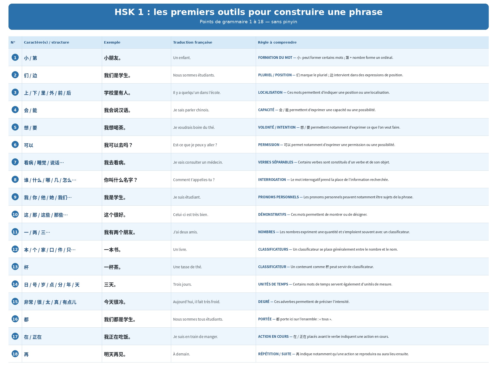 Structures grammaticales HSK 1 - 1 à 18