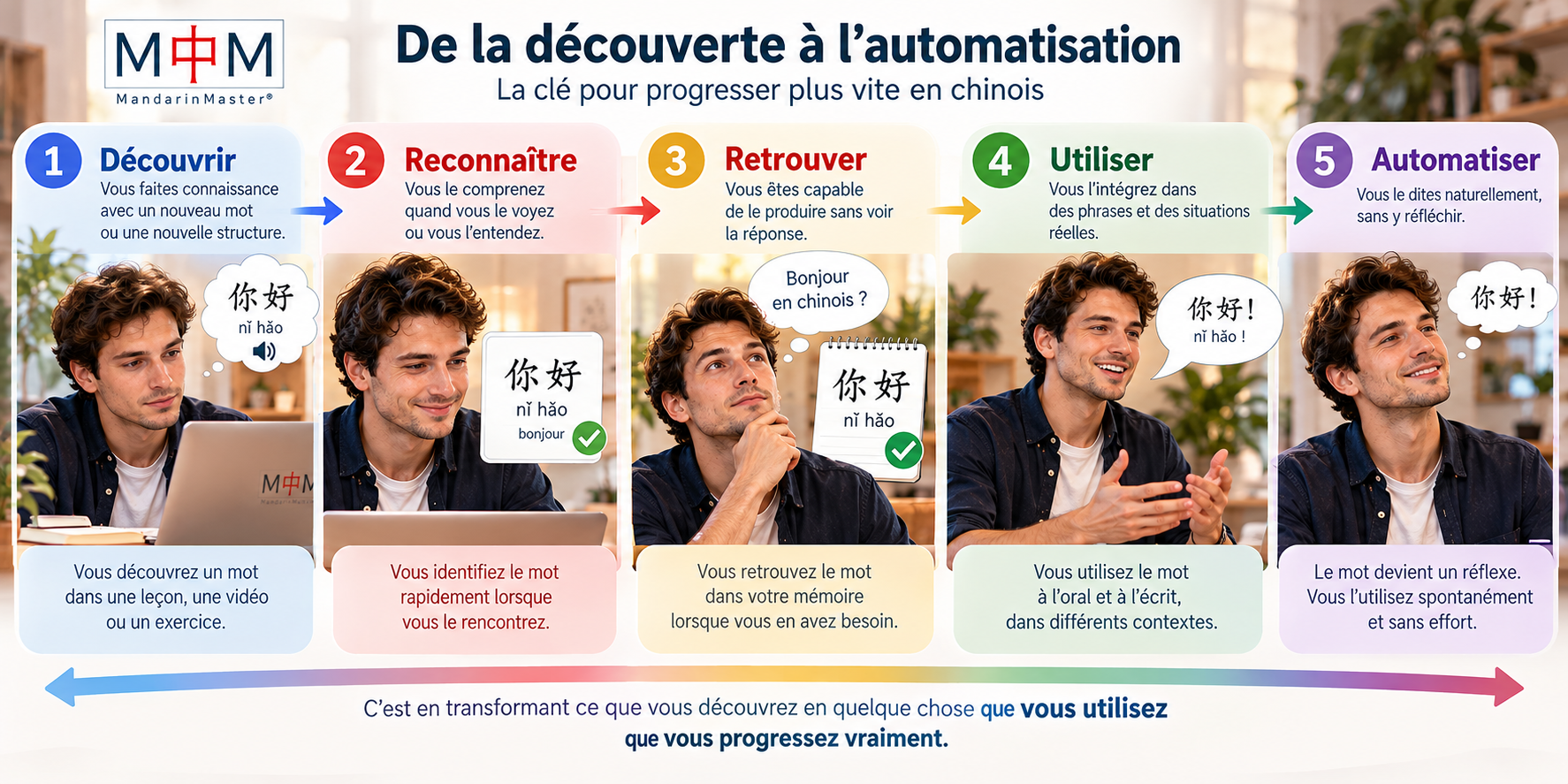 Un processus complet de la découverte à l'automatisation