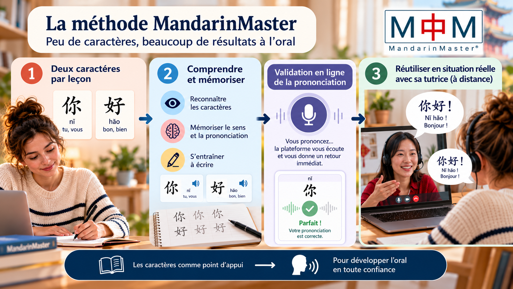 Chez MandarinMaster, apprendre les caractères est un point d'appui pour mieux parler.