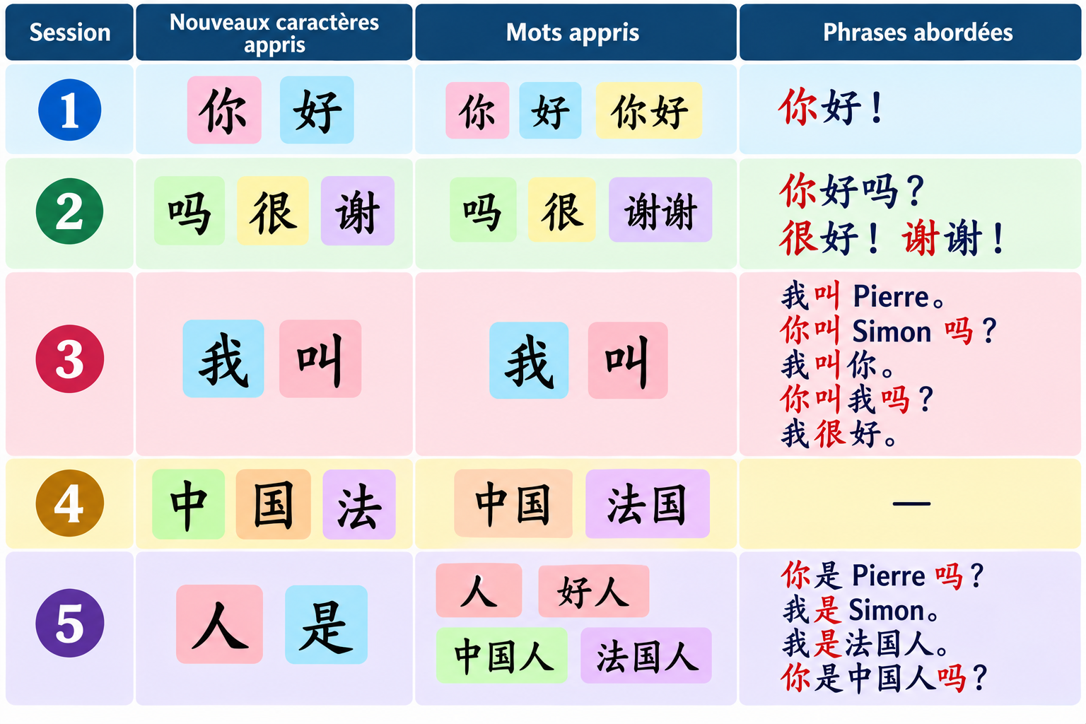 Tableau récapitulatif des caractères, mots et phrases apprises dans cet article.