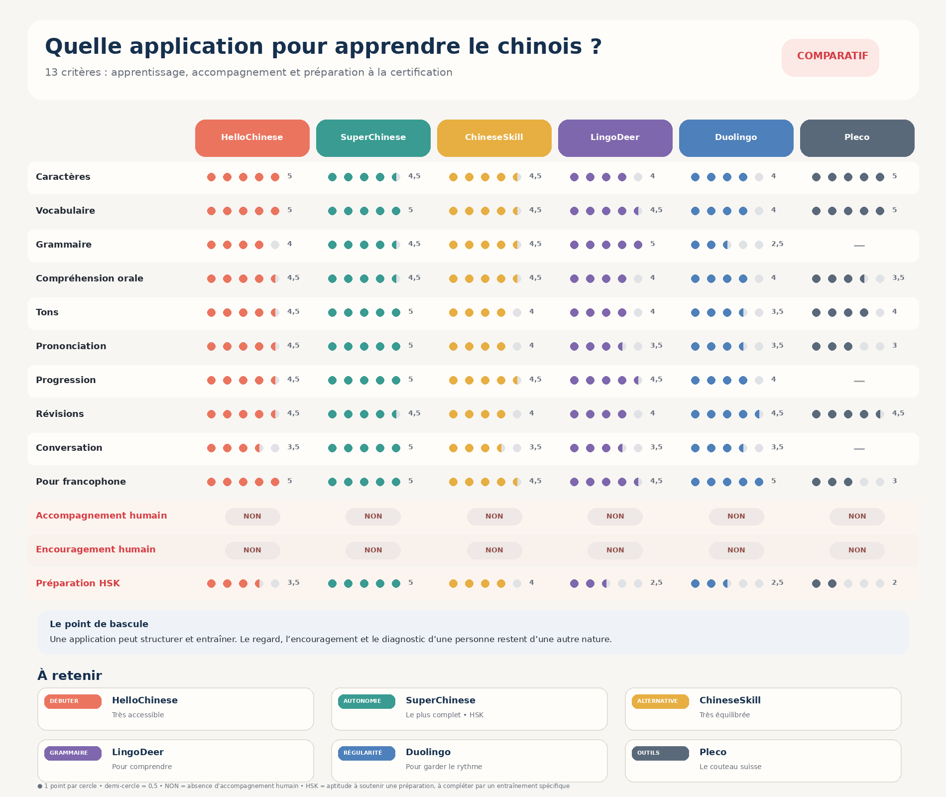 tableau comparatif des 6 applications retenues pour apprendre le chinois.