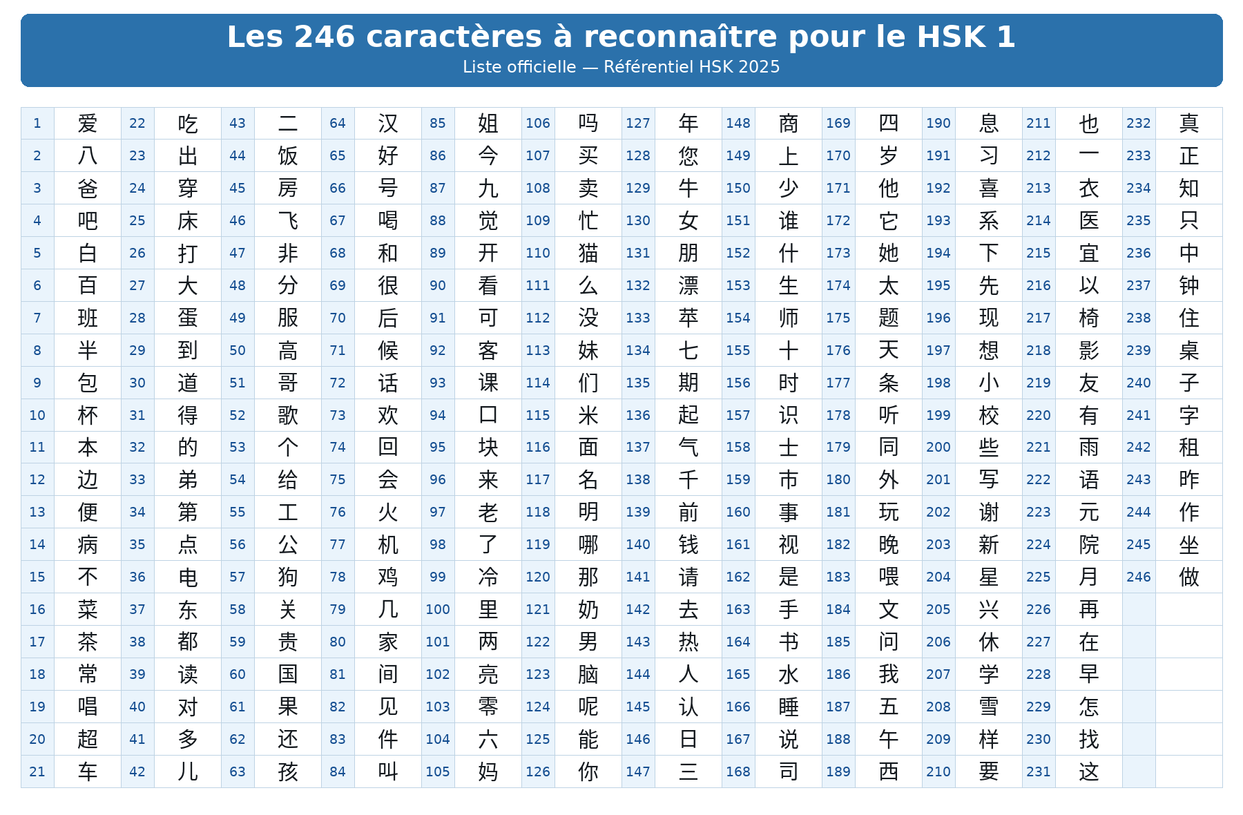 le tableau des 246 caractères à connaître dans le cadre du Test HSK 1.